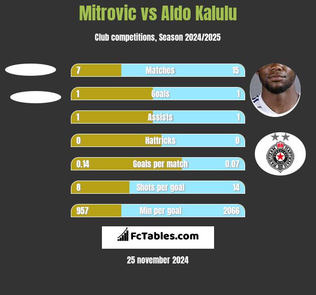 Mitrovic vs Aldo Kalulu h2h player stats