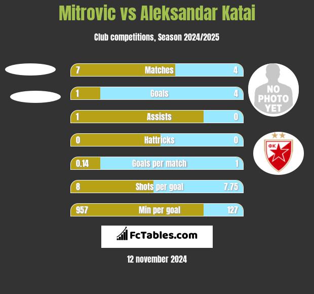 Mitrovic vs Aleksandar Katai h2h player stats