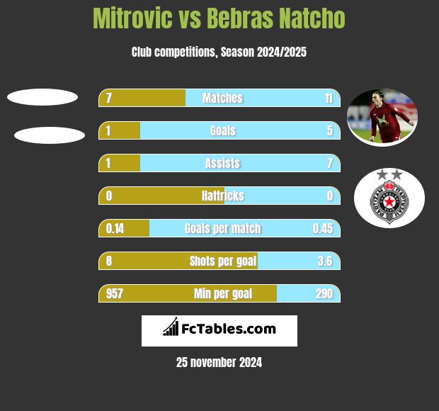 Mitrovic vs Bebras Natcho h2h player stats