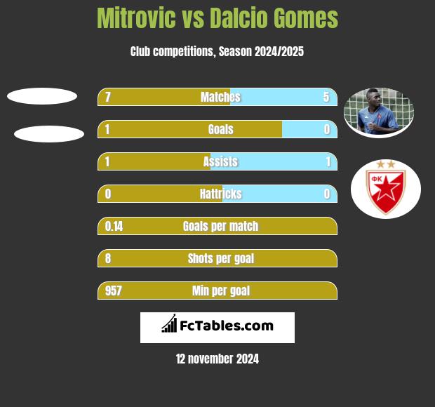 Mitrovic vs Dalcio Gomes h2h player stats