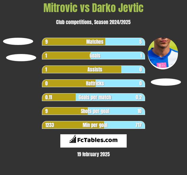 Mitrovic vs Darko Jevtić h2h player stats