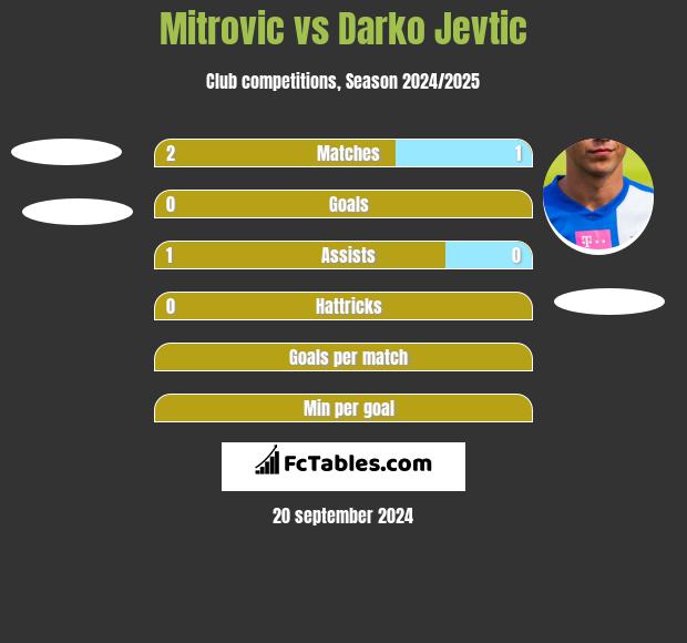 Mitrovic vs Darko Jevtic h2h player stats