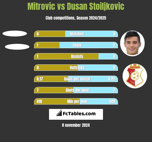 Mitrovic vs Dusan Stoiljkovic h2h player stats