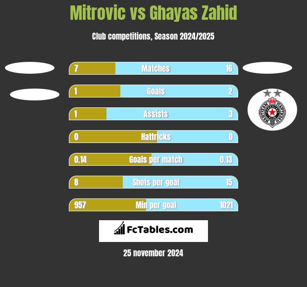 Mitrovic vs Ghayas Zahid h2h player stats