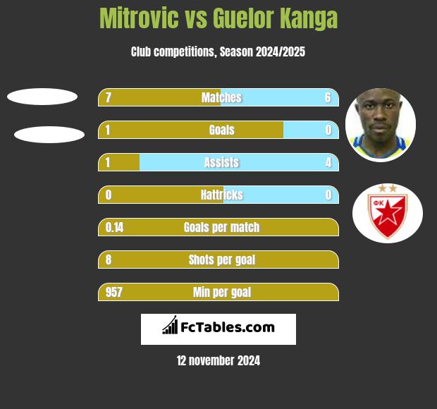 Mitrovic vs Guelor Kanga h2h player stats