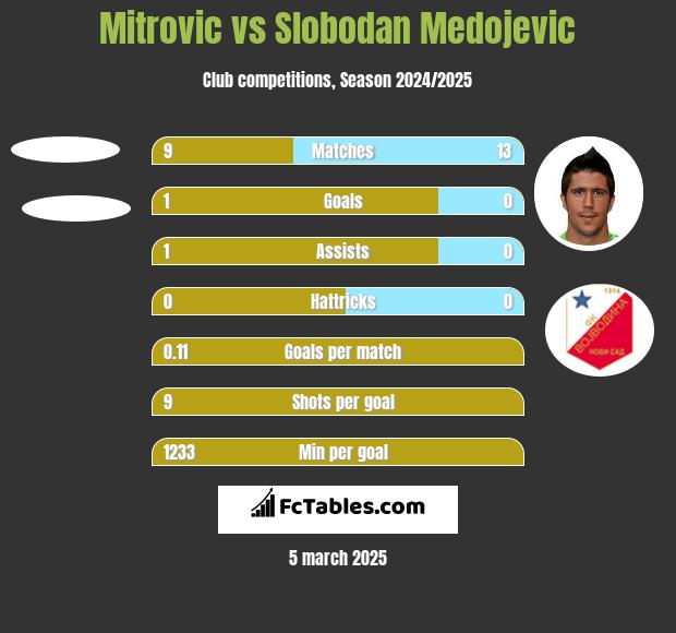 Mitrovic vs Slobodan Medojevic h2h player stats