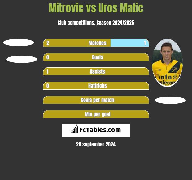 Mitrovic vs Uros Matic h2h player stats