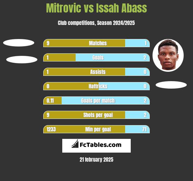 Mitrovic vs Issah Abass h2h player stats