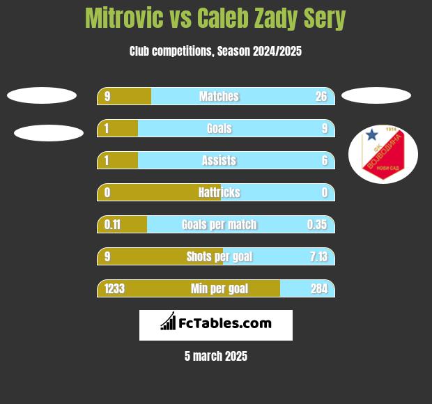 Mitrovic vs Caleb Zady Sery h2h player stats