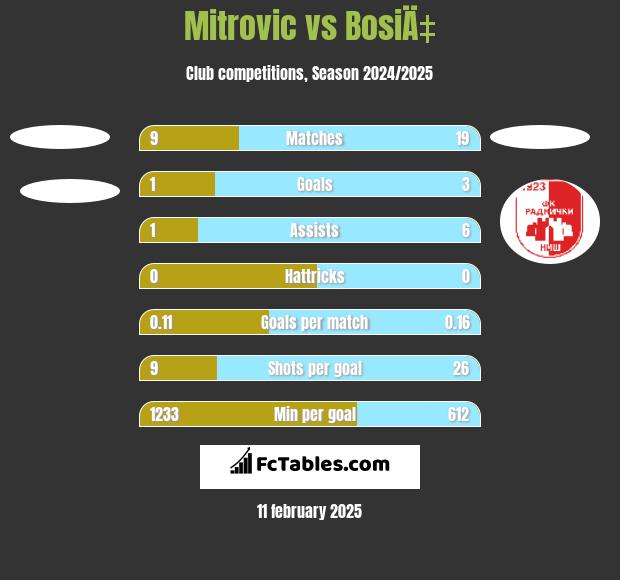 Mitrovic vs BosiÄ‡ h2h player stats