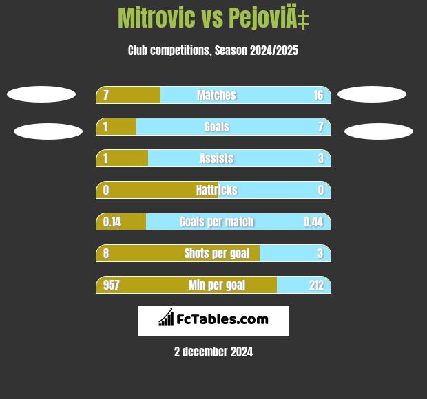 Mitrovic vs PejoviÄ‡ h2h player stats