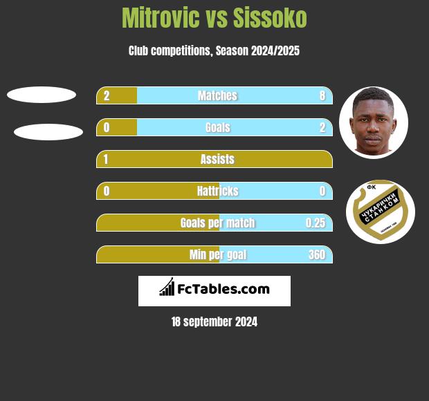 Mitrovic vs Sissoko h2h player stats