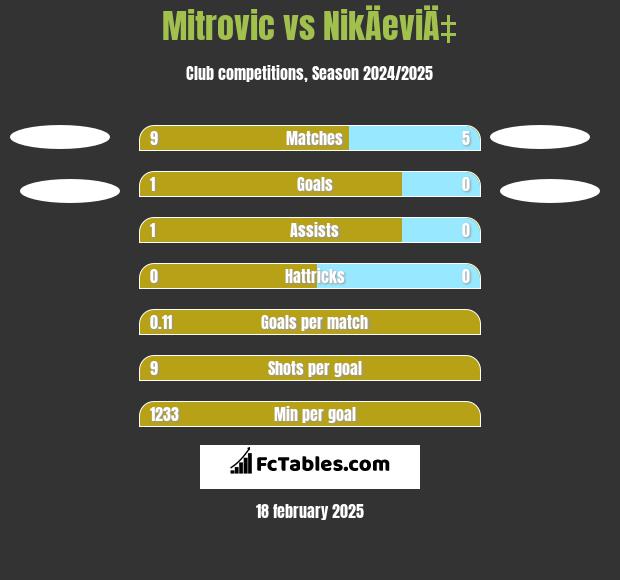 Mitrovic vs NikÄeviÄ‡ h2h player stats