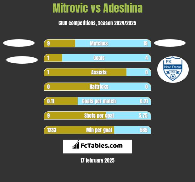 Mitrovic vs Adeshina h2h player stats