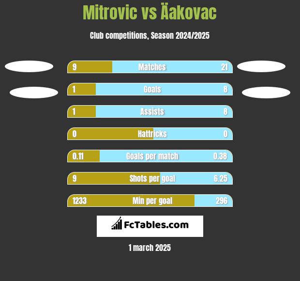 Mitrovic vs Äakovac h2h player stats