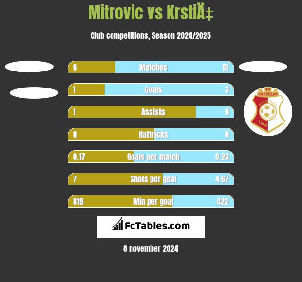 Mitrovic vs KrstiÄ‡ h2h player stats