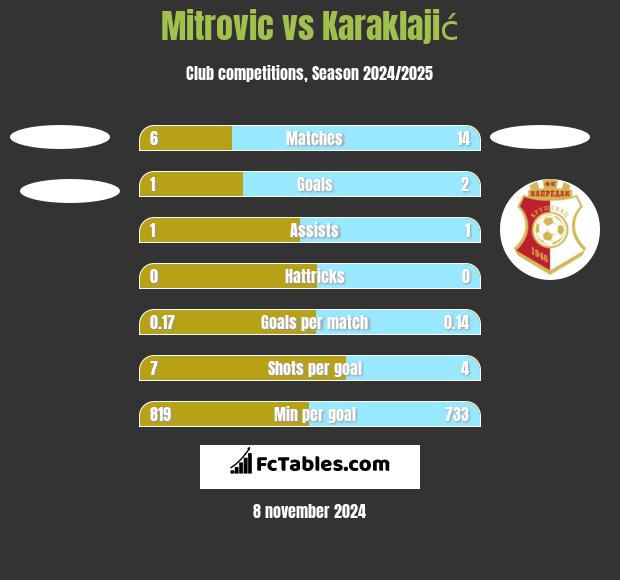 Mitrovic vs Karaklajić h2h player stats