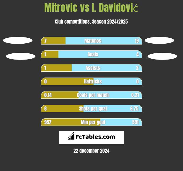 Mitrovic vs I. Davidović h2h player stats