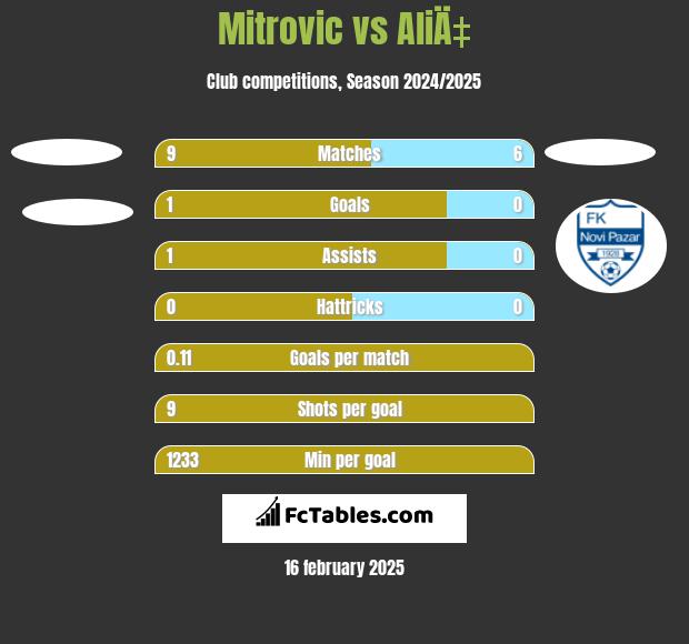 Mitrovic vs AliÄ‡ h2h player stats