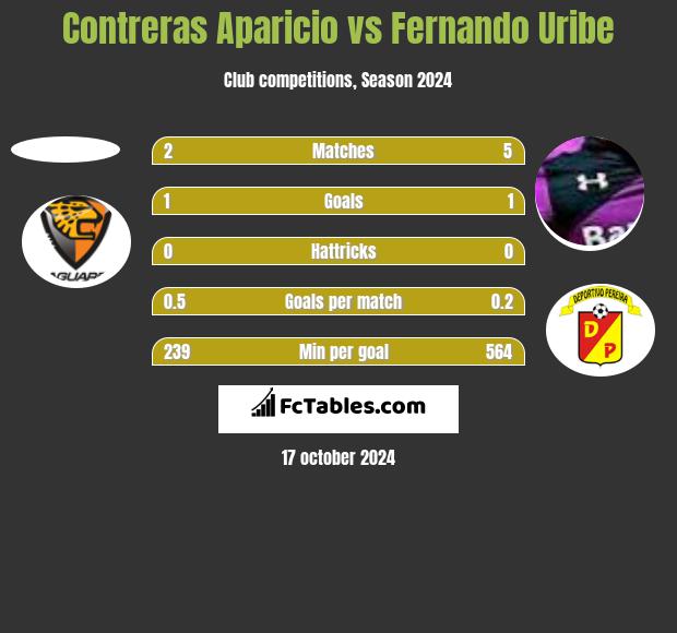 Contreras Aparicio vs Fernando Uribe h2h player stats