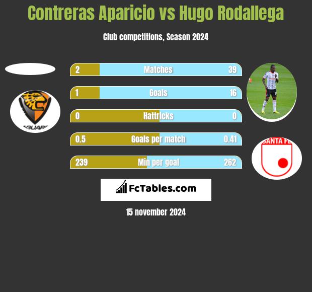 Contreras Aparicio vs Hugo Rodallega h2h player stats