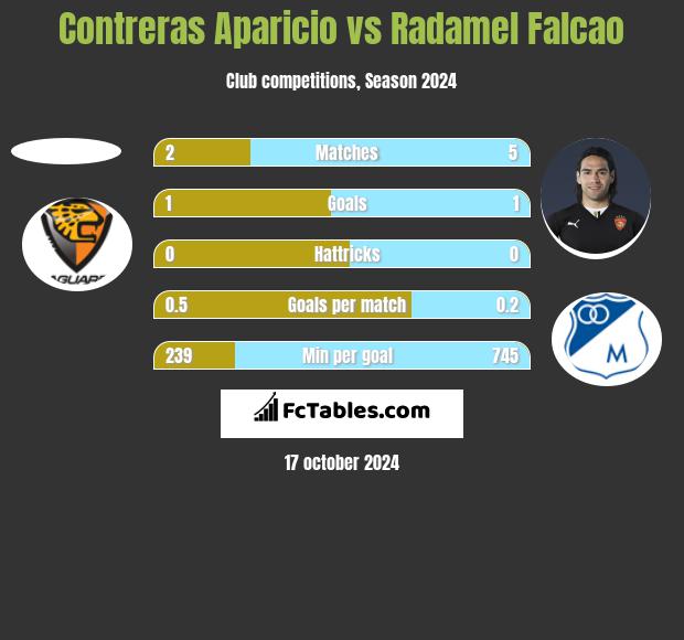 Contreras Aparicio vs Radamel Falcao h2h player stats