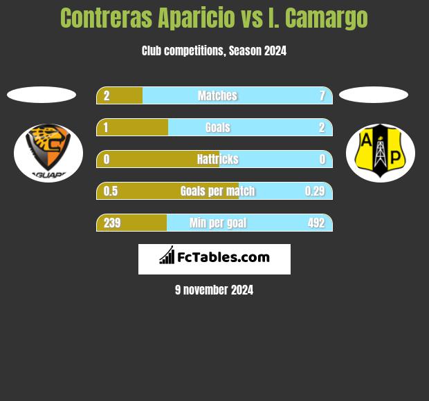 Contreras Aparicio vs I. Camargo h2h player stats