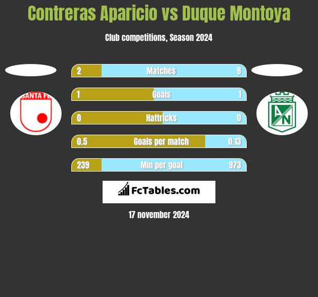 Contreras Aparicio vs Duque Montoya h2h player stats