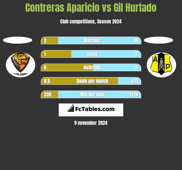 Contreras Aparicio vs Gil Hurtado h2h player stats