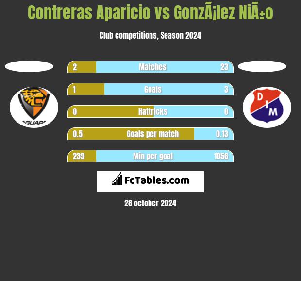 Contreras Aparicio vs GonzÃ¡lez NiÃ±o h2h player stats