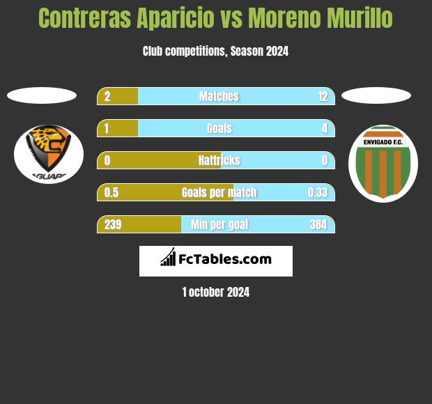 Contreras Aparicio vs Moreno Murillo h2h player stats