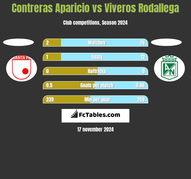 Contreras Aparicio vs Viveros Rodallega h2h player stats