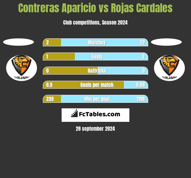 Contreras Aparicio vs Rojas Cardales h2h player stats