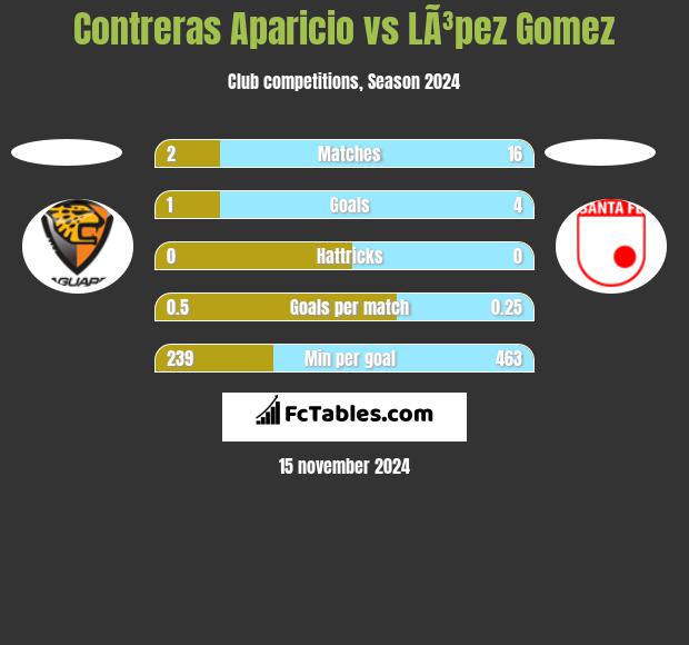 Contreras Aparicio vs LÃ³pez Gomez h2h player stats