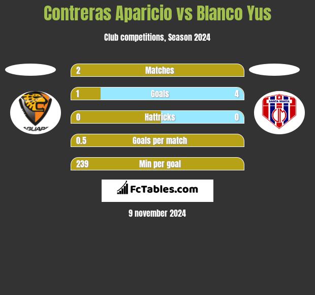 Contreras Aparicio vs Blanco Yus h2h player stats