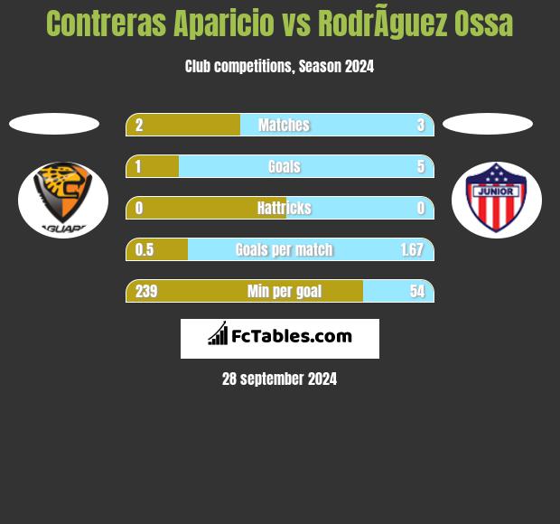 Contreras Aparicio vs RodrÃ­guez Ossa h2h player stats