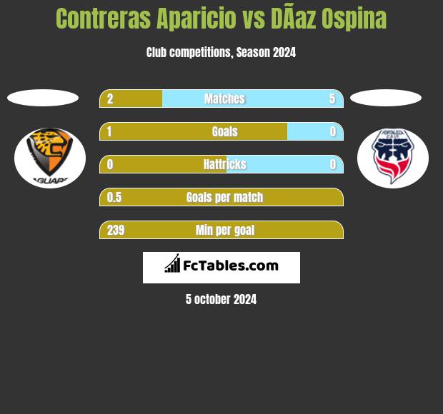 Contreras Aparicio vs DÃ­az Ospina h2h player stats