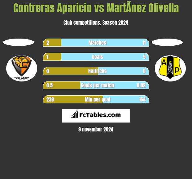 Contreras Aparicio vs MartÃ­nez Olivella h2h player stats