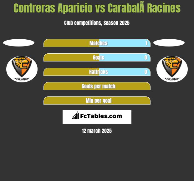 Contreras Aparicio vs CarabalÃ­ Racines h2h player stats