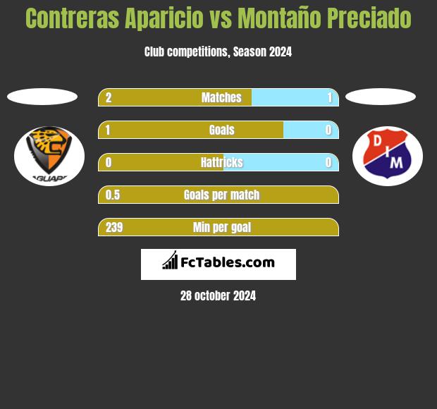 Contreras Aparicio vs Montaño Preciado h2h player stats