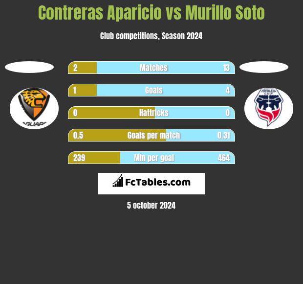 Contreras Aparicio vs Murillo Soto h2h player stats