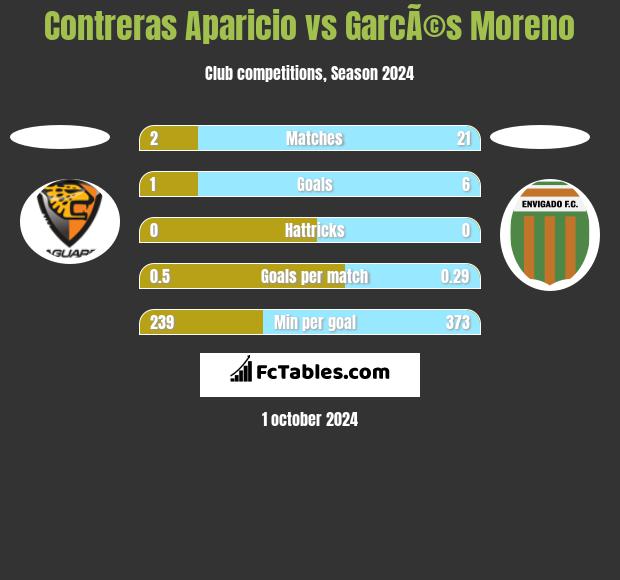 Contreras Aparicio vs GarcÃ©s Moreno h2h player stats