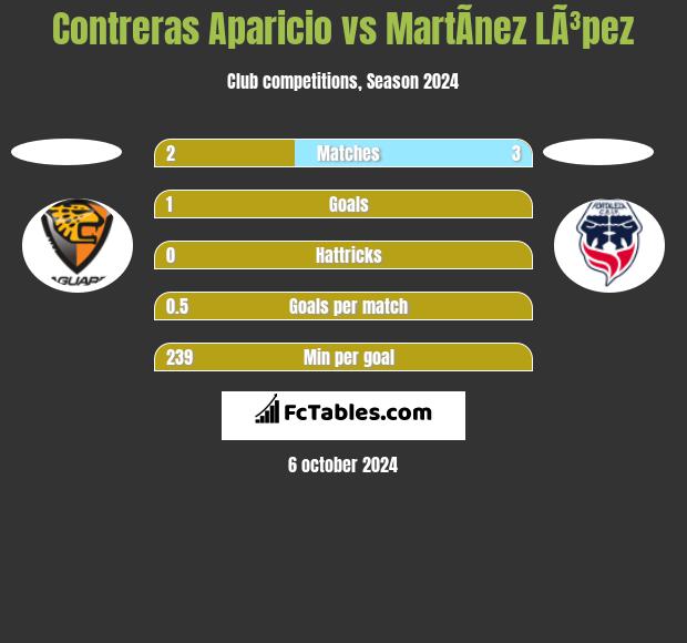 Contreras Aparicio vs MartÃ­nez LÃ³pez h2h player stats