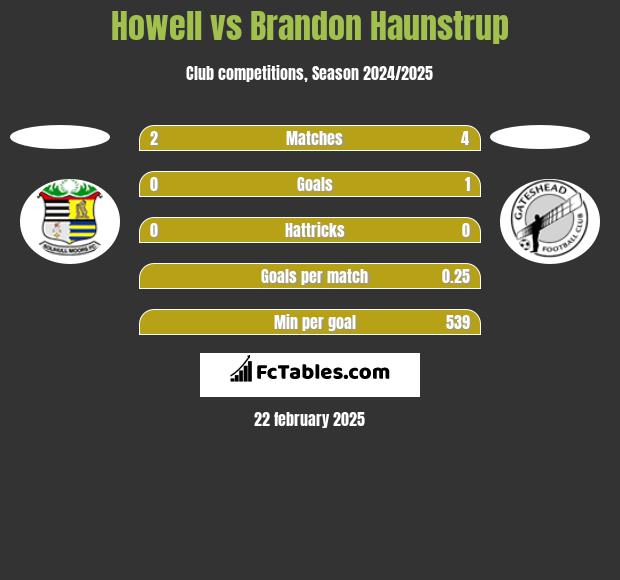 Howell vs Brandon Haunstrup h2h player stats