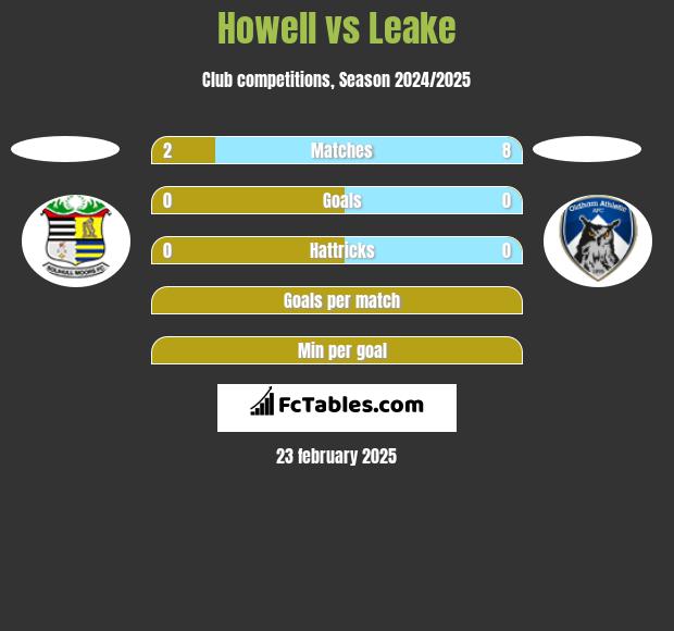 Howell vs Leake h2h player stats