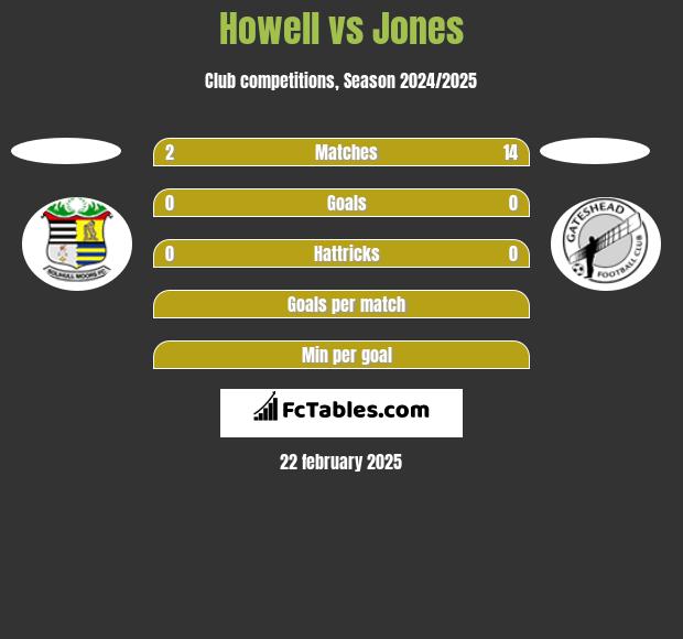 Howell vs Jones h2h player stats