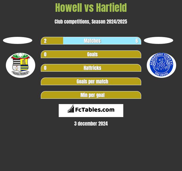 Howell vs Harfield h2h player stats