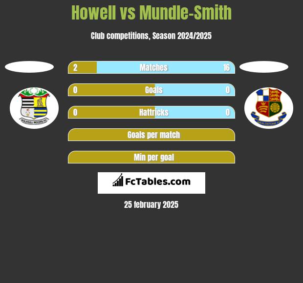 Howell vs Mundle-Smith h2h player stats