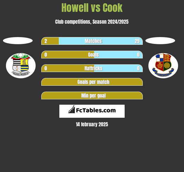 Howell vs Cook h2h player stats