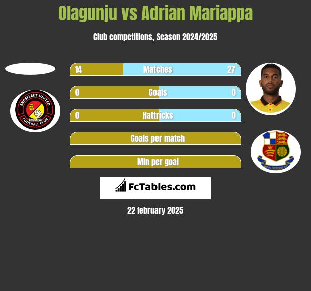 Olagunju vs Adrian Mariappa h2h player stats